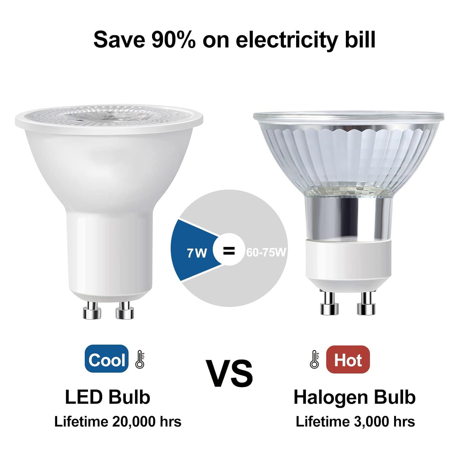 GU10 led bulb with cool light and 20000 hour lifetime compared to hot halogen bulb with 3000 hour lifetime